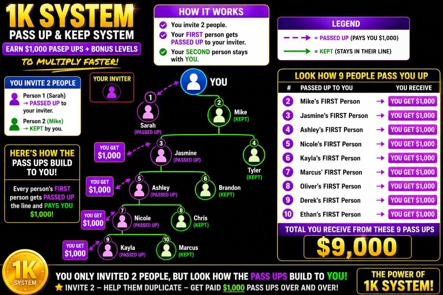 1K System Pass Up and Keep System